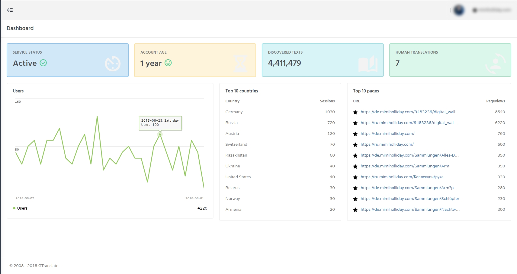 Screenshot of user dashboard overview