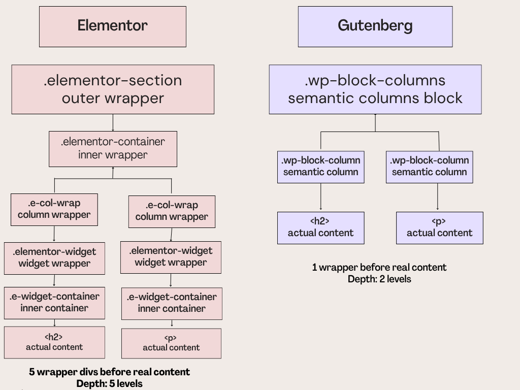 DOM structure comparison: elementor vs gutenberg