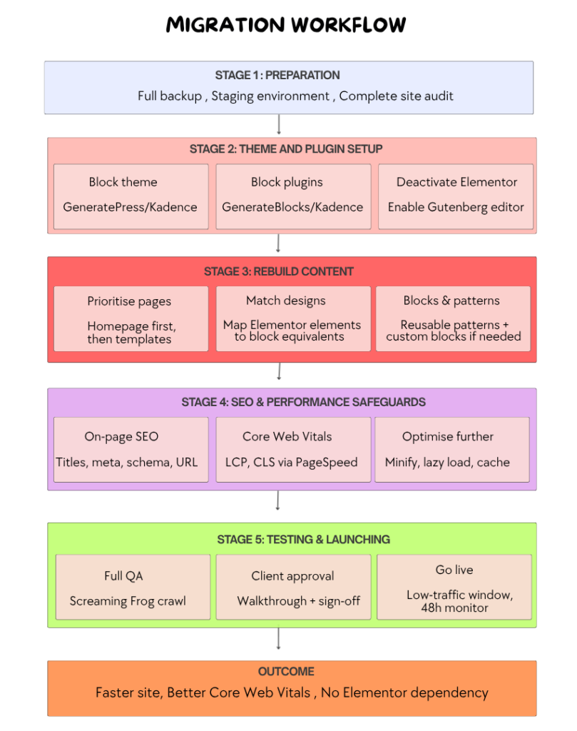 Elementor to Gutenberg migration flowchart