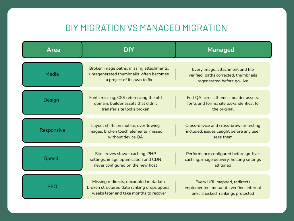 DIY vs managed wordpress migration comparison