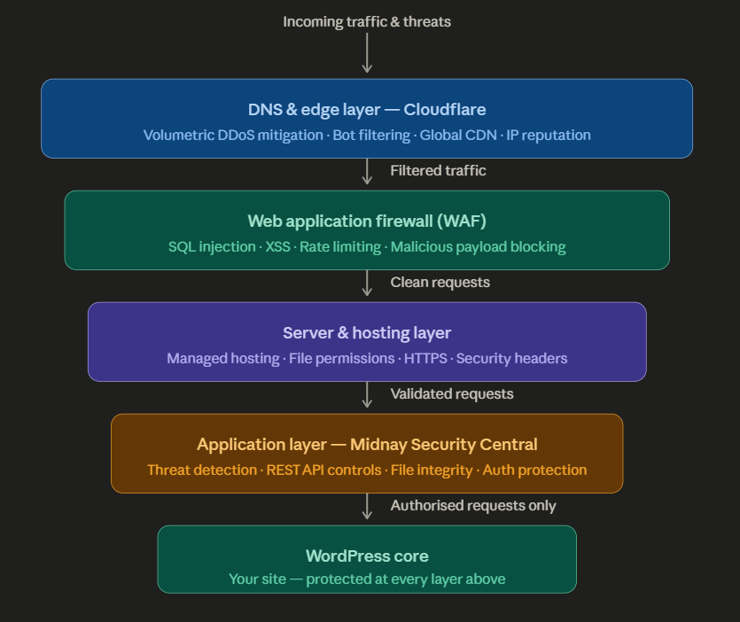 multi layered security architecture diagram
