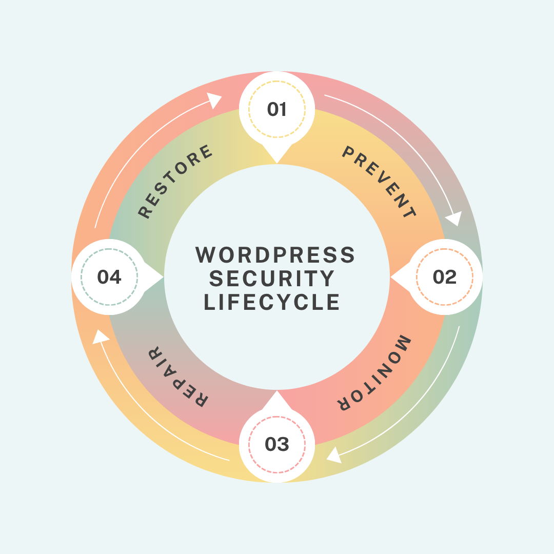 wordpress security framework lifecycle