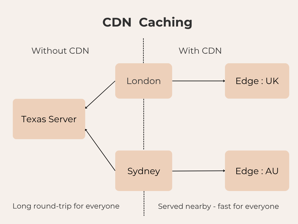 WordPress CDN Caching