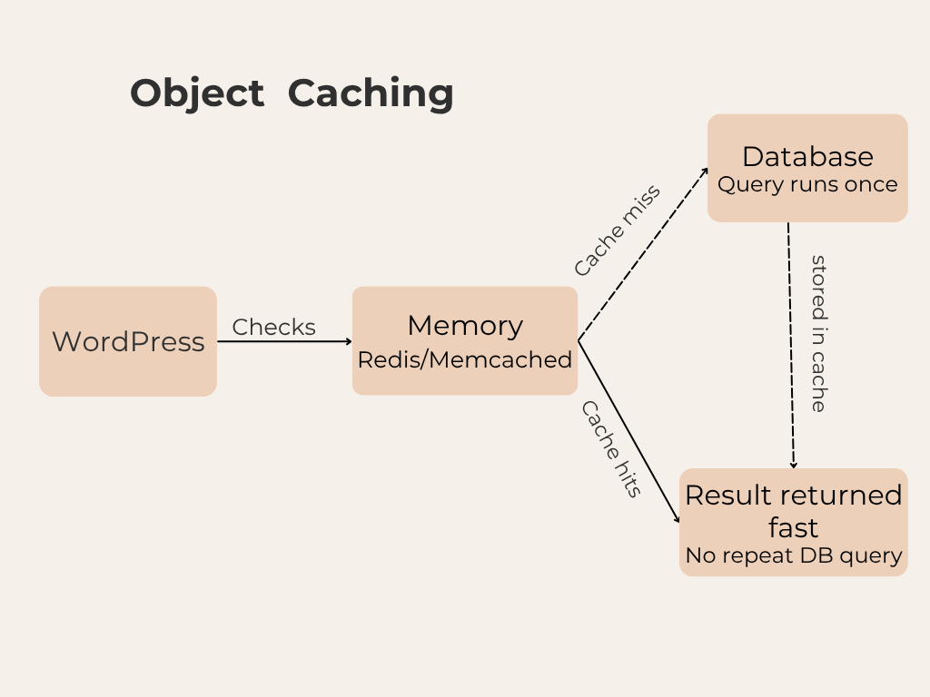 WordPress Object Caching