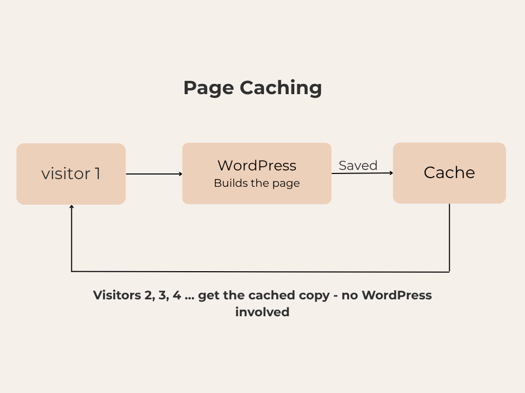 WordPress Page Caching