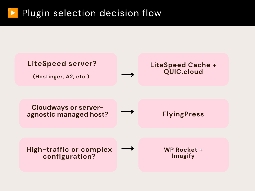 Wordpress speed plugin selection decision