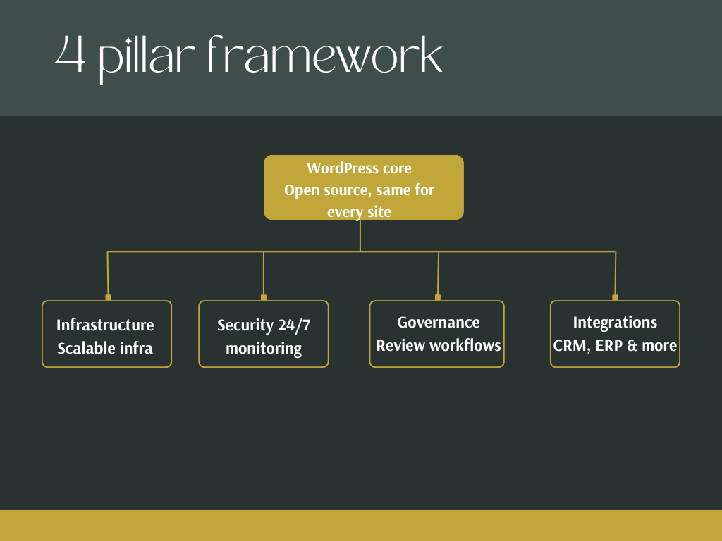 4 pillar framework of enterprise wordpress