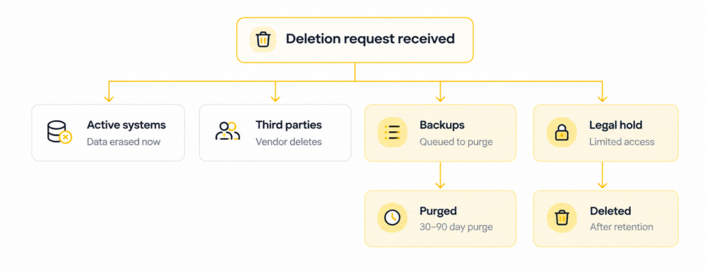 data deletion flow