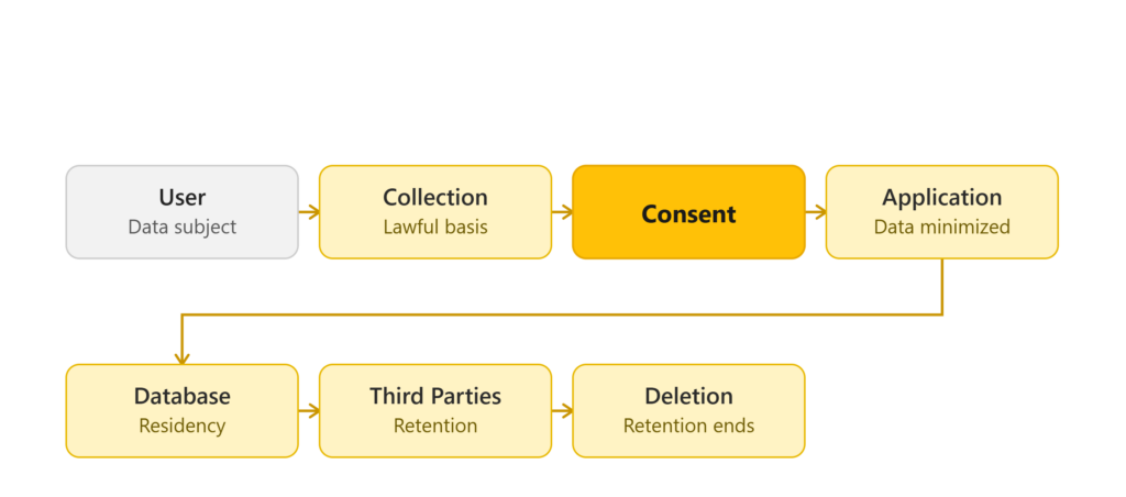 data flow compliance architecture